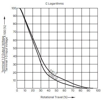 Performance Graph - Same Sky PTN16 Rotary Potentiometers